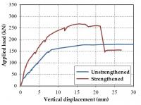 Results of a Failure Test (Graph)