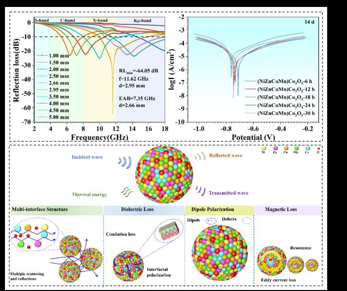 (NiZnCuMn)Co2O4 with electromagnetic wave absorption and anti-corrosion properties