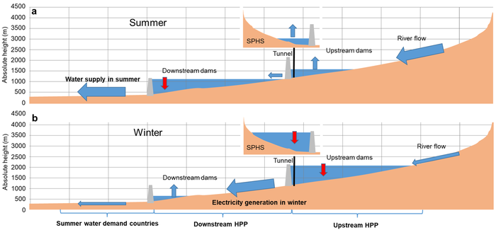 The proposed “dual water and energy storage scheme”