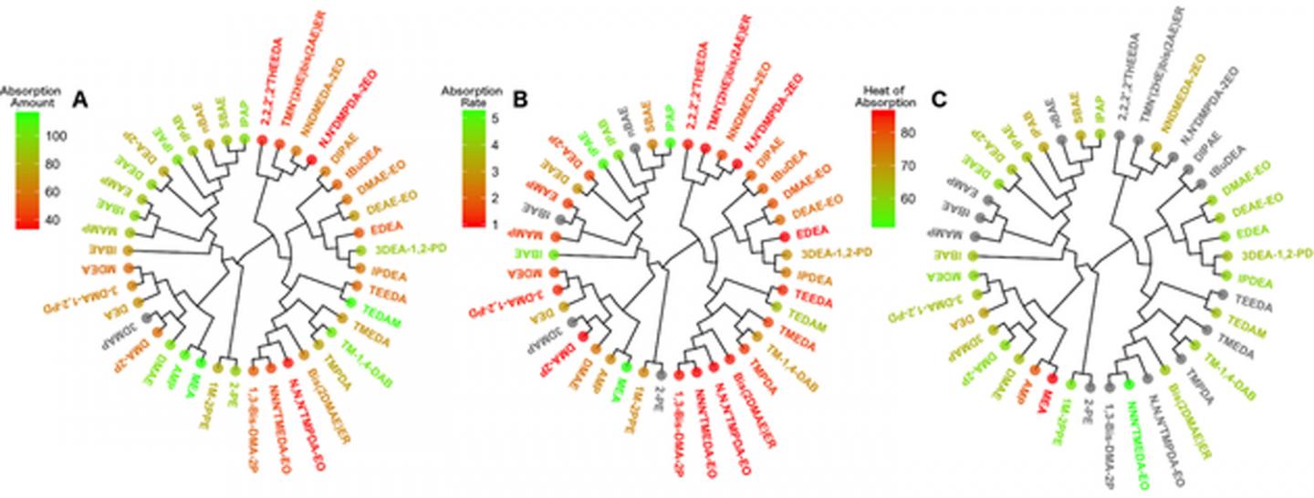 Designing New, More Efficient Chemical Scrubbers