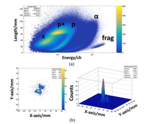 Measurement results: (a) Energy-length 2D statistical graph; (b) 2D distribution of fission fragment starting points (frag area).