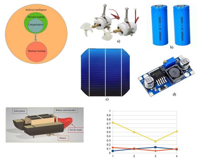 Improvement of robot learning with combination of decision making and machine learning for water analysis
