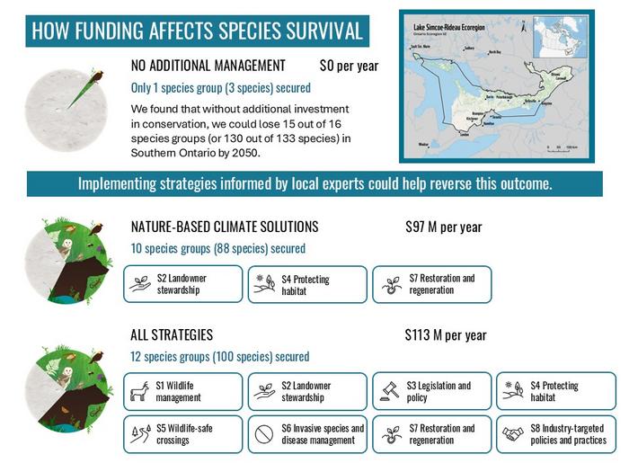 Graphical abstract: Funding and species survival