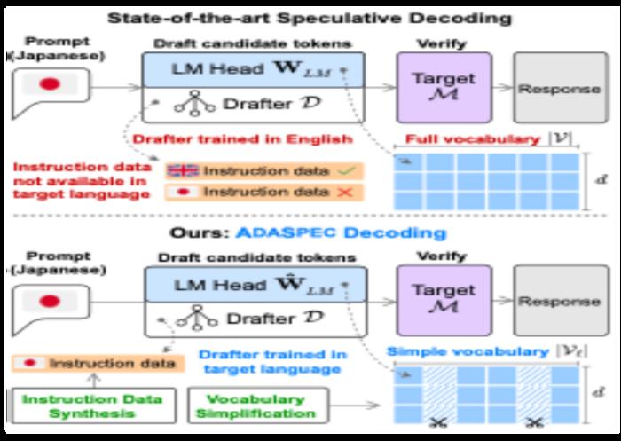 Conventional speculative decoding and ADASPEC