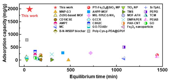 [Figure 2] Palladium adsorption rate and capacity performance of TiOx/Ti3C2Tx MXene compared with various adsorbents