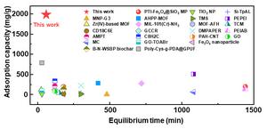 [Figure 2] Palladium adsorption rate and capacity performance of TiOx/Ti3C2Tx MXene compared with various adsorbents