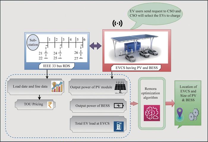 Multi-objective electric vehicle charge scheduling for photovoltaic and battery energy storage based electric vehicle charging stations in distribution network