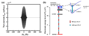 Fig. 3 (a) Calculated electronic energy level of nitrogen molecule; (b) Variation of net current Jnet as a function of Δt1.