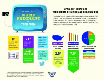 Media Influences on Teen Sexual Behavior and Childbearing