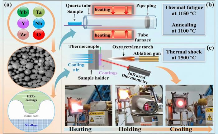 Microstructural evolutions and failure mechanisms of tantalate HECs coatings subjected to differential thermal measurements