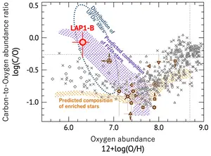 Figure 3: Relationship between Oxygen Abundance and Carbon-to-Oxygen Abundance Ratio (C/O)