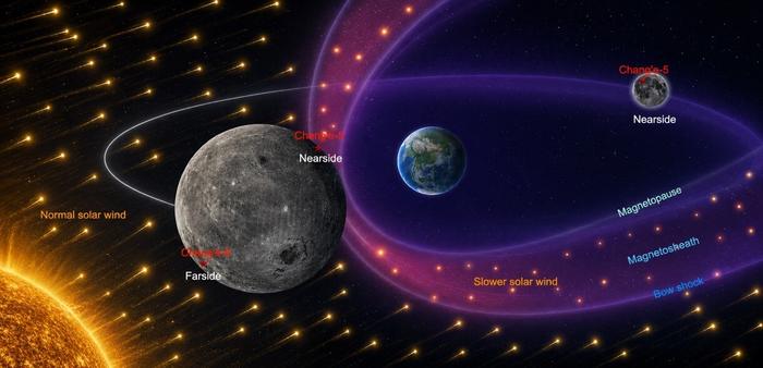 Solar wind differences between the lunar nearside and farside under the influence of Earth's magnetosphere.