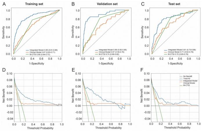 Model performance comparison and clinical utility assessment