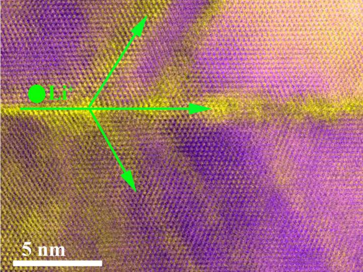 Lithium Ion Travel Twin Boundaries
