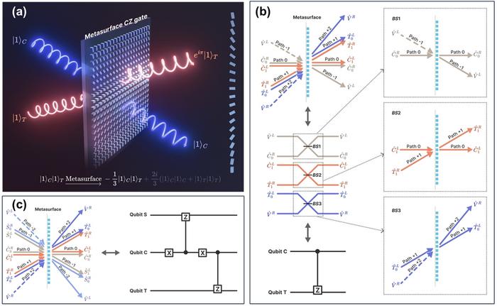 Figure | Working principle of the metasurface quantum CZ gates.