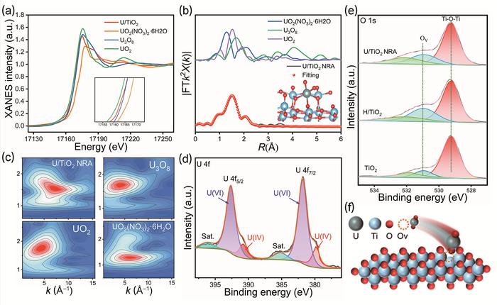 Characterization of U/TiO2 NRA photoanode.