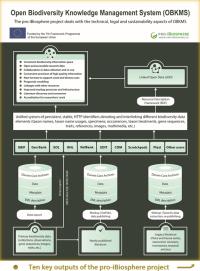 Pro iBiosphere