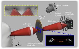 Schematic of single-pixel infrared imaging thermometry (SPIRIT)