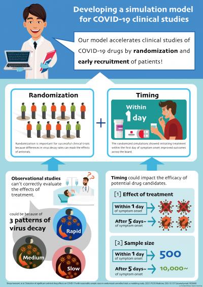 Developing a Simulation Model for COVID-19 Clinical Studies