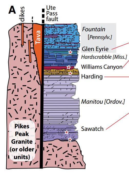 Tectonostratigrahpic Diagram of the Colorado Front Range