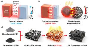 KAIST Develops Ultrafast Photothermal Process Achieving 3,000 °C in 0.02 Seconds, Boosting Hydrogen Production Efficiency Sixfold​