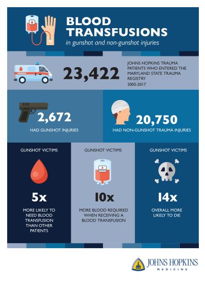 Blood Transfusion Infographic 