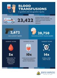 Blood Transfusion Infographic 