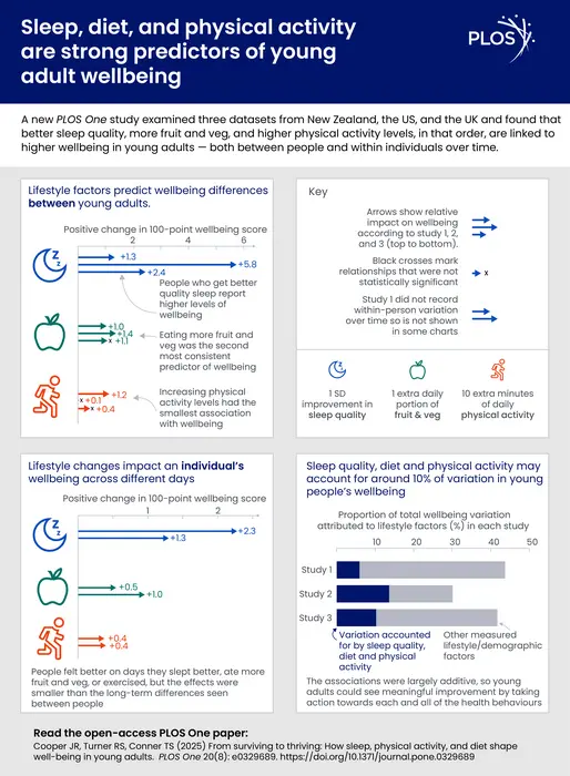 From surviving to thriving: How sleep, physical activity, and diet shape well-being in young adults