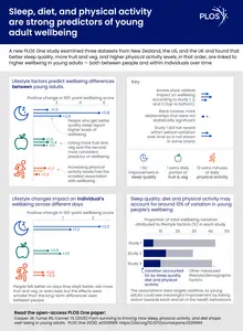 From surviving to thriving: How sleep, physical activity, and diet shape well-being in young adults