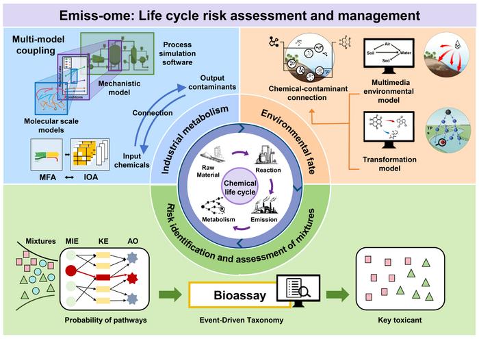 Life cycle risk assessment and management of industrial chemicals: synergizing material metabolism and risk flow by 'emiss-ome'