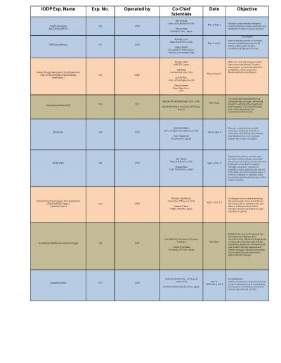 IODP Scheduled Operations for 2009