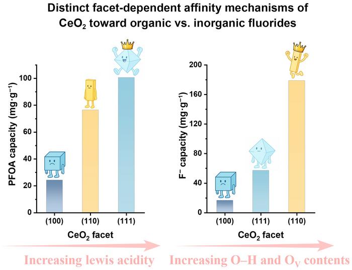 Distinct facet-dependent affinity mechanisms of CeO2 toward organic and inorganic fluorides