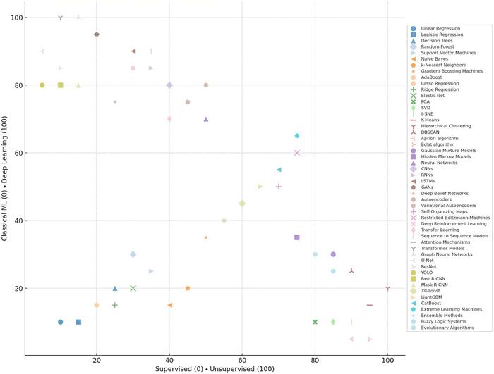 A scatter plot that visually maps different ML algorithms based on two key criteria: algorithm complexity and interpretability. Source: Cipriano et al., 2025.
