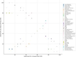 A scatter plot that visually maps different ML algorithms based on two key criteria: algorithm complexity and interpretability. Source: Cipriano et al., 2025.