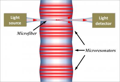 SNAP Microresonators