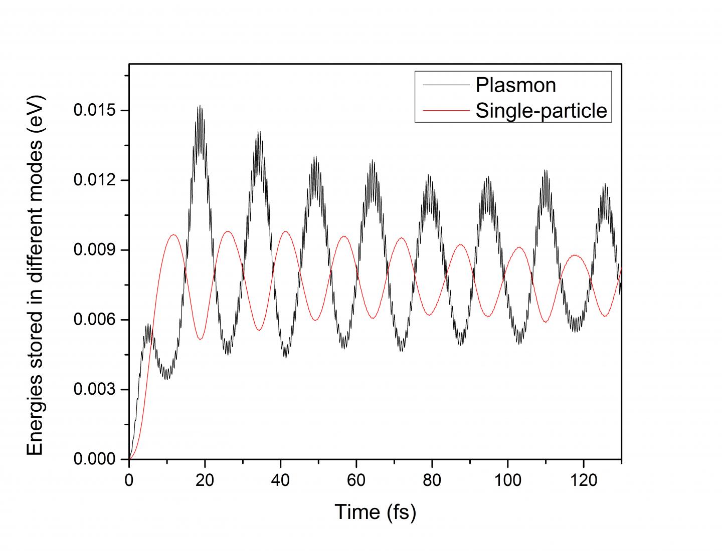 Rabi Oscillation