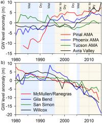 Groundwater Chart