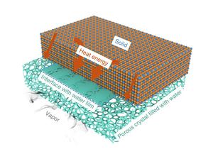 Heat transferred from the solid substrate to passive cooling porous crystals via water filled interfaces