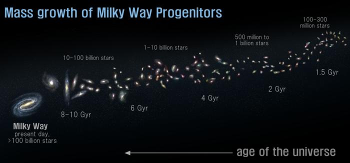 Infographic of Milky Way progenitors by age of Universe and stellar mass