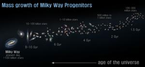 Infographic of Milky Way progenitors by age of Universe and stellar mass