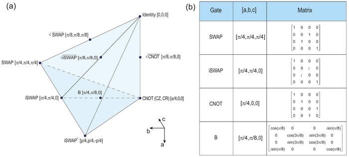 Weyl chamber and two-qubit gates