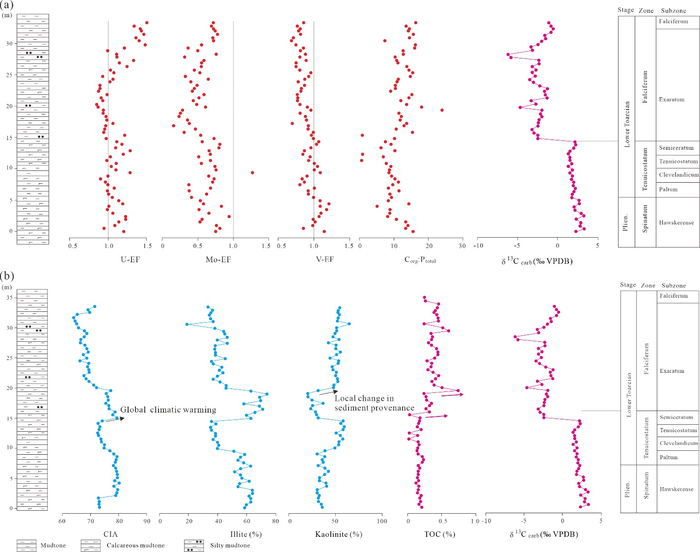 Vertical variations of redox-sensitive proxies and paleoclimatic or sediment-provenance proxies in the Sewa section