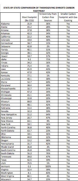 Thanksgiving Dinner's Carbon Footprint: A State-by-State Comparison