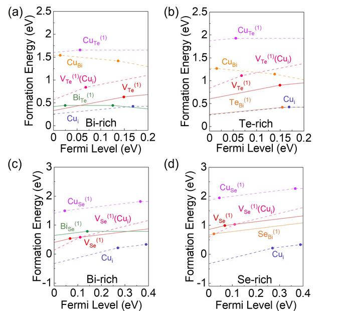 The calculation of defect formation energy in Bi2Te3 and Bi2Se3 systems