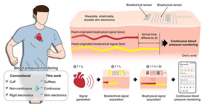 Figure 1. Working principle and key features of the wearable device for real-time continuous blood pressure monitoring