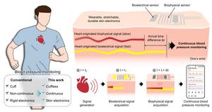 Figure 1. Working principle and key features of the wearable device for real-time continuous blood pressure monitoring