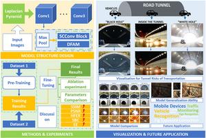 Dynamic range compression dual-domain attention network for tunnel extreme exposure image enhancement in transportation visual systems