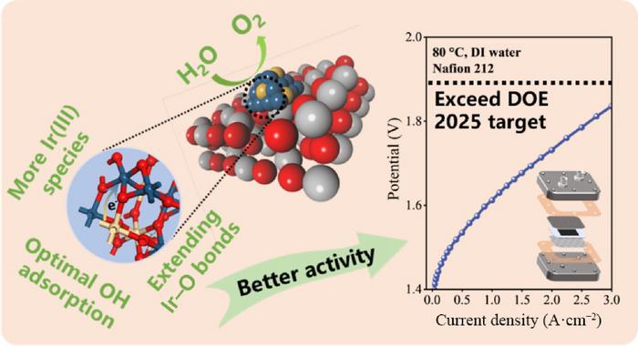 Low loading of lrO2/TiO2 enabled by Pd promoter in acidic water electrolysis