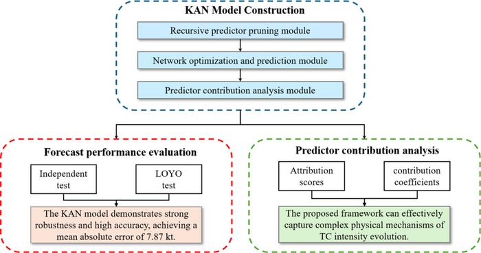 The framework diagram