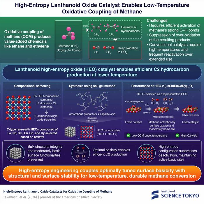 High-entropy Lanthanoid Oxide Catalyst Enables Low-Temperature Oxidative Coupling of Methane